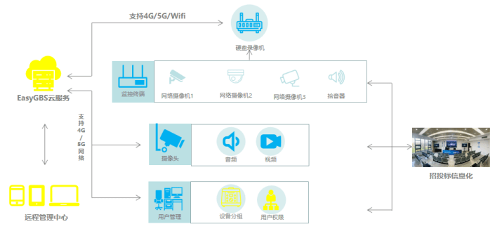 實時直播/視訊儲存儲EasyGBS國標平臺在投標中心評標室監控技術方案中的應用 科技 第3張