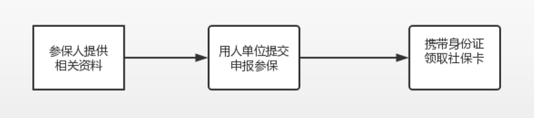 怎么去办社保