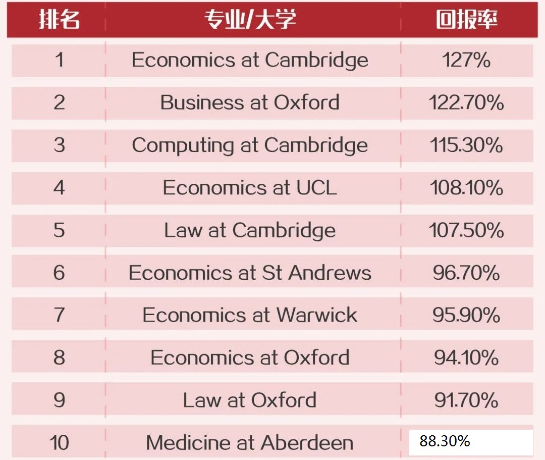 大学|英国回报率超高的10个大学专业，选他们！