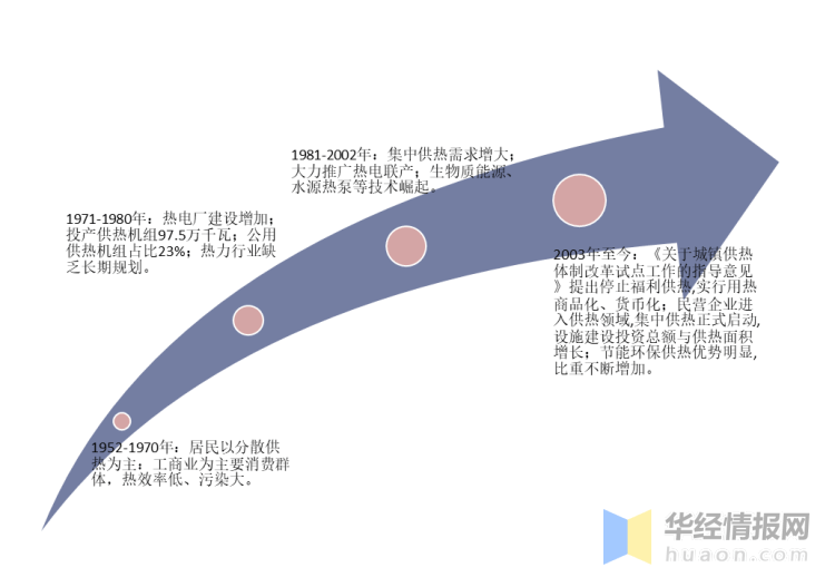 我國供熱行業發展經歷四個階段,由工業企業供熱走向城市集中供熱.