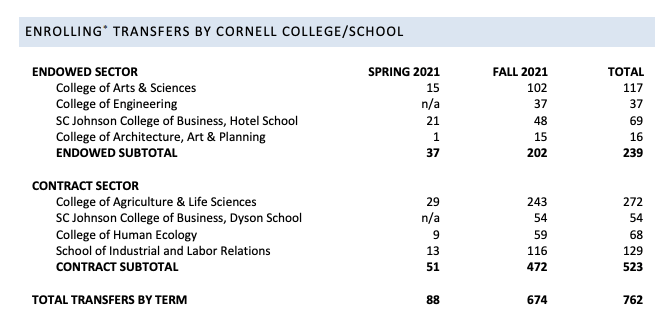 学年|2021年康奈尔大学新生数据曝光，中国学生表现如何？