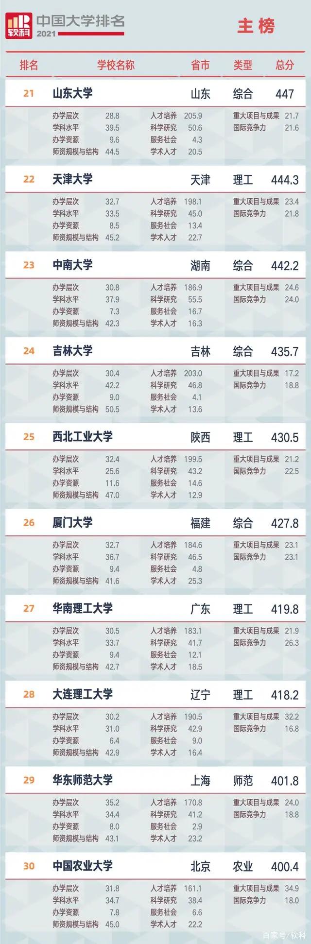 中国学校排行榜_2021中国最好大学排名:清华第一,北大第二,第三竟然是它!