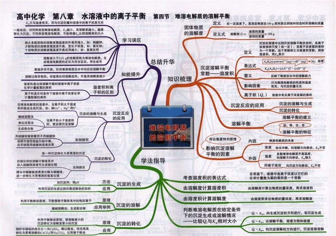 家有高中生必備高中化學全冊思維導圖大彙總太實用