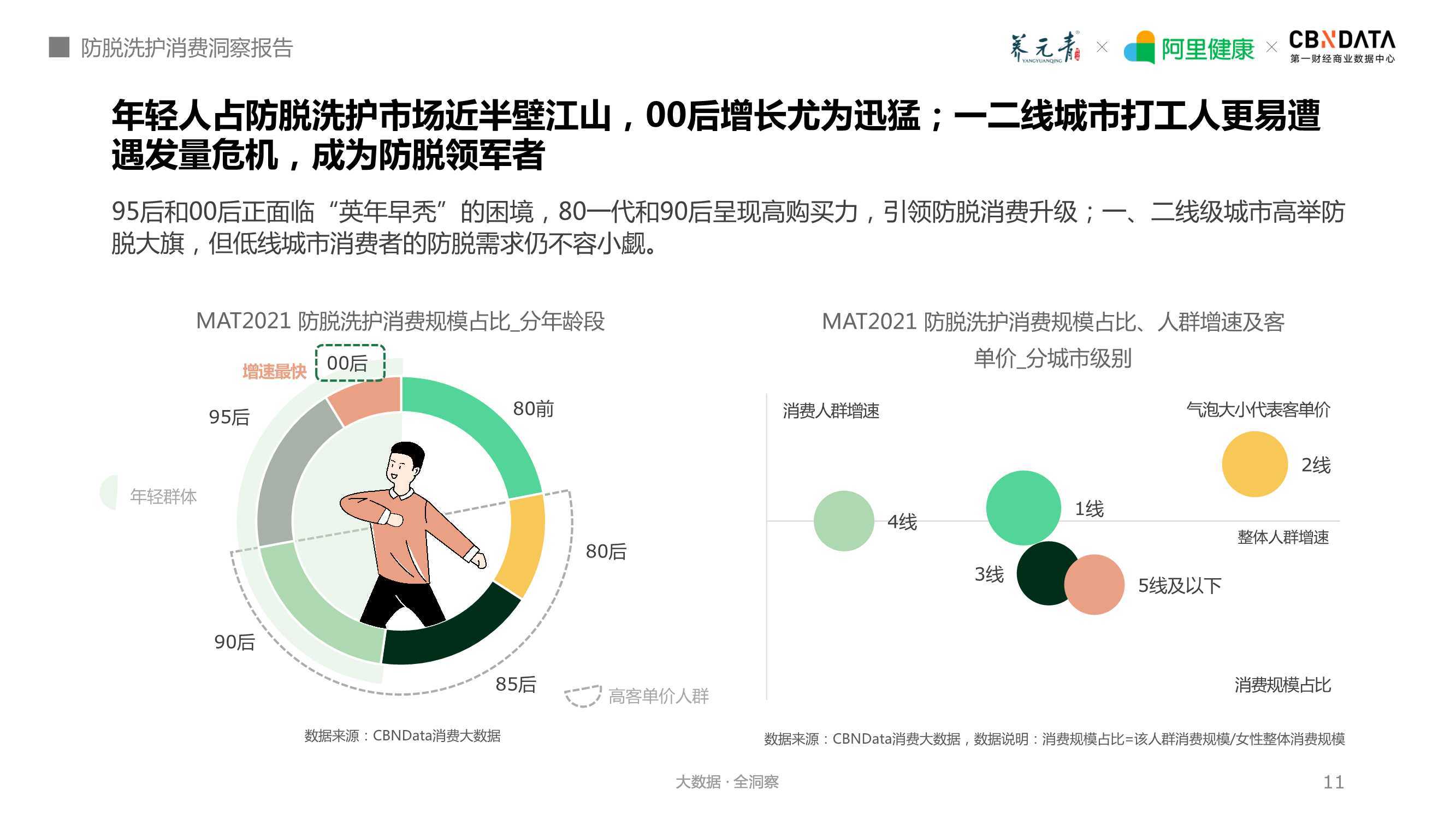 Cbndata：2021防脱洗护消费洞察报告 电商运营 侠说·报告来了 9549