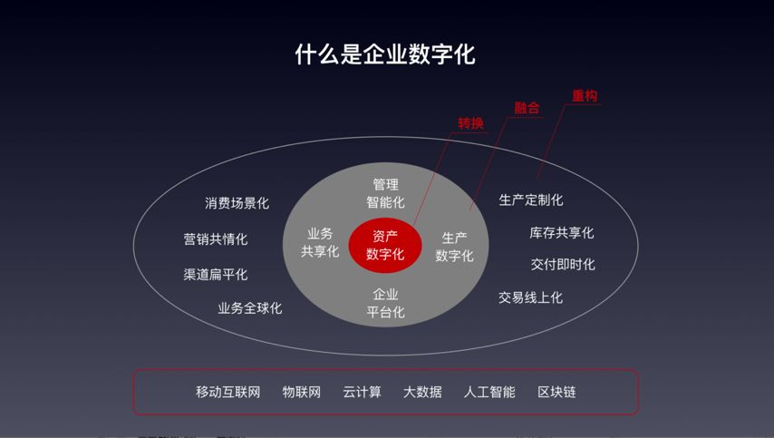 企业数字化转型都是指企业从业务,管理,到运营的全面信息化.