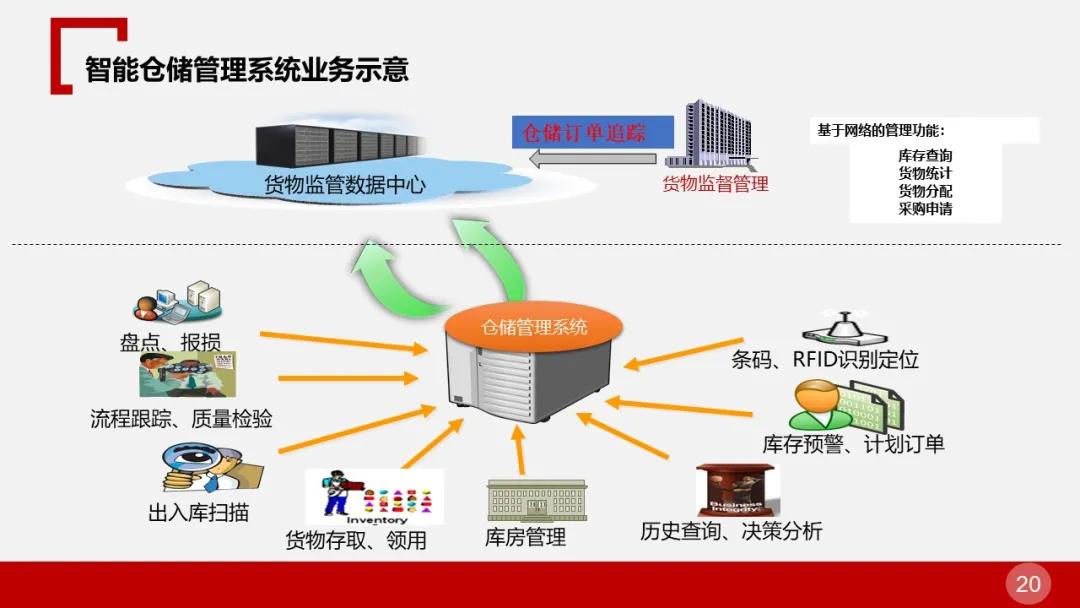 依托物流信息化平台及物流业务系统,可为园区提供信息服务,交易服务