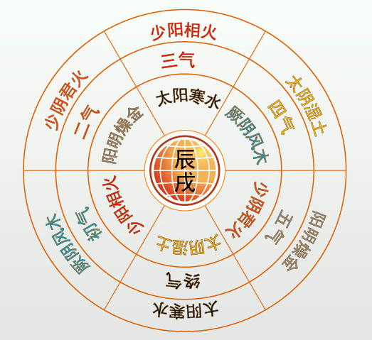 重新排定2021年前后年份的五运六气_支为子_泉为_周期