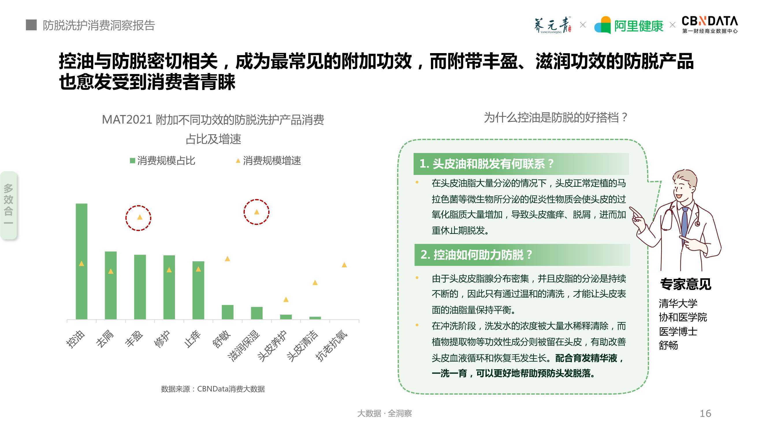 Cbndata：2021防脱洗护消费洞察报告 电商运营 侠说·报告来了 6749