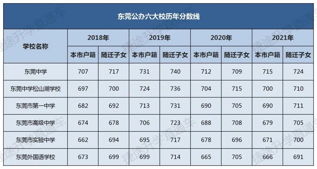 距离心仪学校你还差多少分2021东莞中考分数线汇总