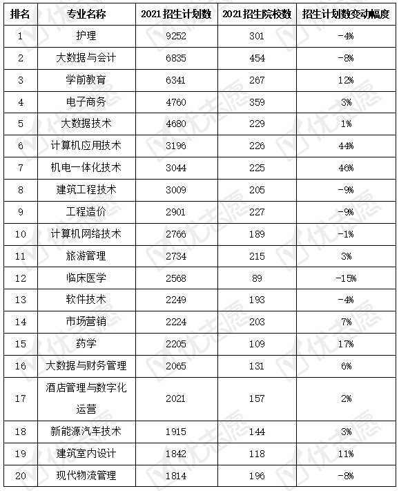 专科|2021年贵州普通专科招生情况： 传统工科类专业热度下行！