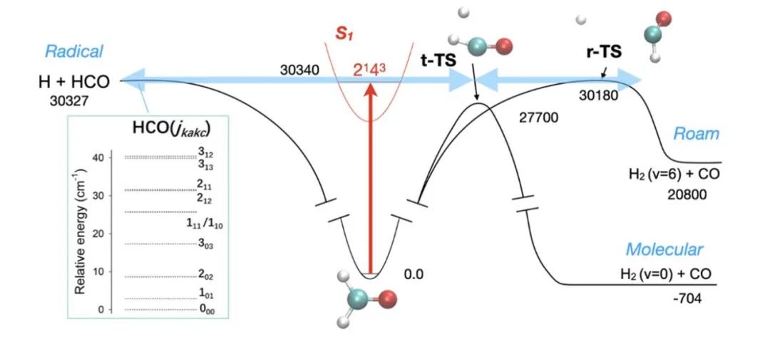 西北大学Science文章+1：甲醛光解“漫游”，竟然涉及量子轨道共振！
