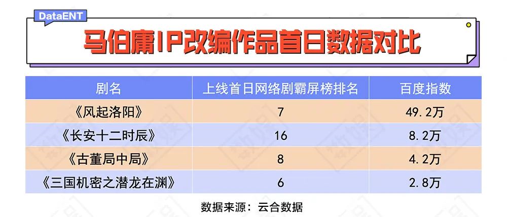 伯庸|《风起洛阳》离爆款的距离，有洛阳到长安那么远