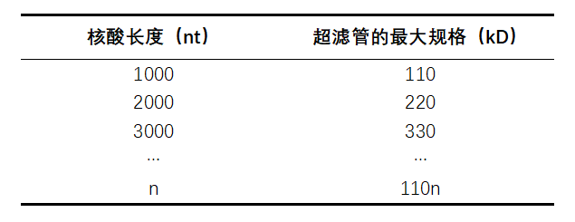 核酸脂质纳米粒科普——超滤管规格