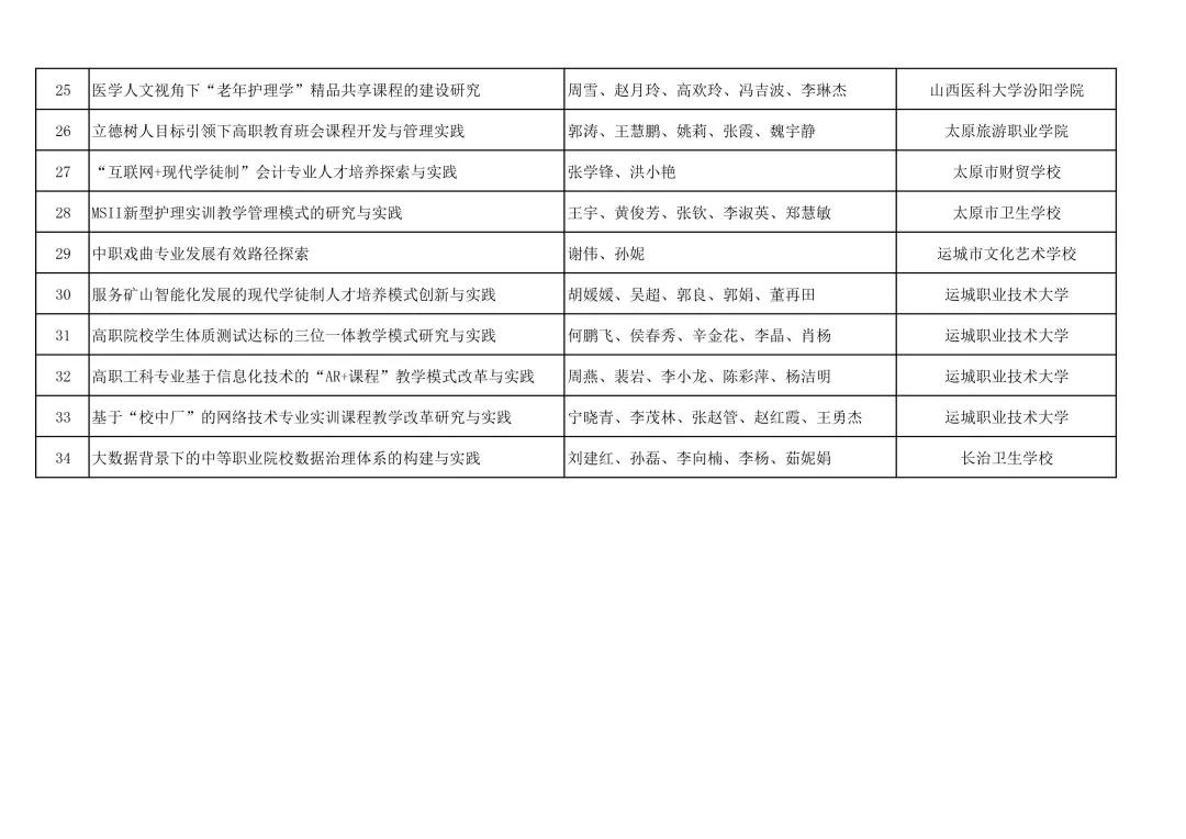 单位|山西省教育厅关于公布2021年山西省教学成果奖获奖名单的通知