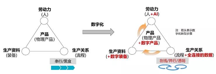 准:智能生产(生产力要素提升→生产装备,产品)