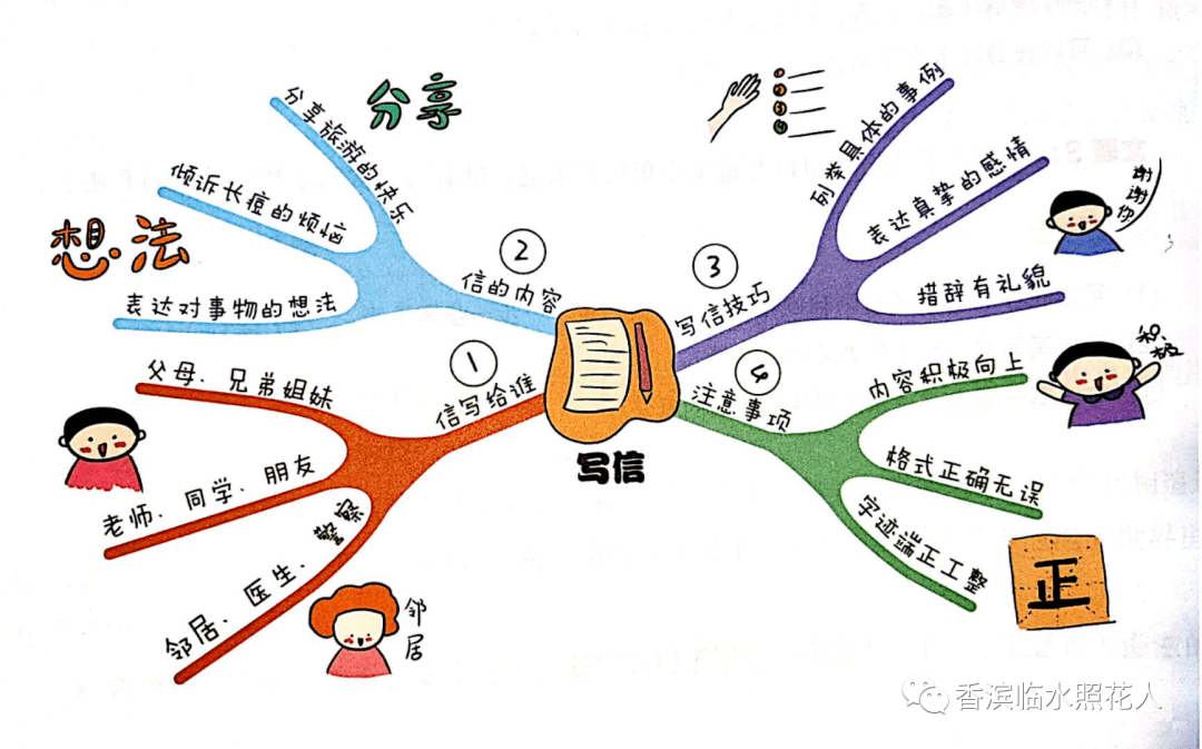 原創原創思維導圖畫作文寫信寫給於老師的一封信七