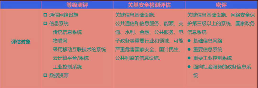 等级|网络安全：等保和密评及关基之间的关系