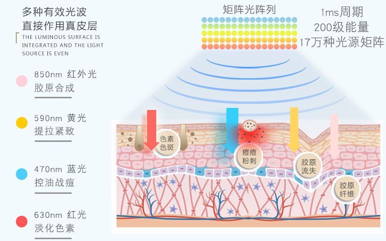 如何提升光療效果?