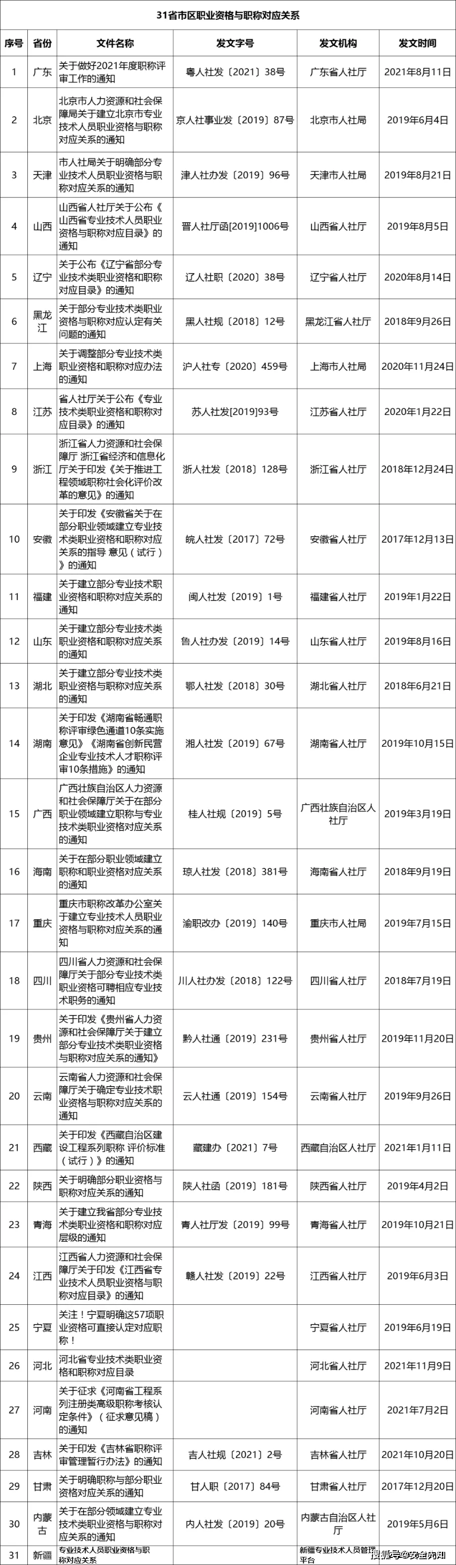 【漂亮】29省市明確:中級安全工程師可直接獲得工程師職稱!