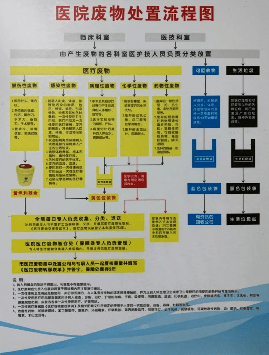 2.醫療廢物處置流程圖1. 醫療廢物專項督查表附:4.