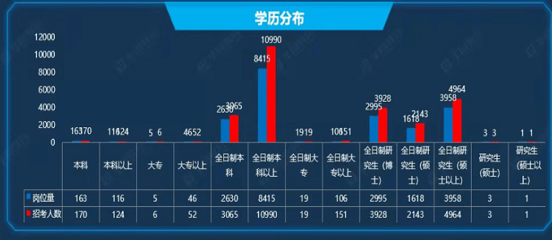 考生|2022军队文职招录25616人：人数+职位“双减”，看职位分析！