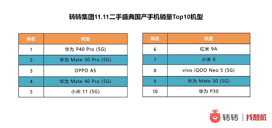 手机|转转手机市场分析：5G终端连接数超4.5亿，千元机市场是否已饱和？