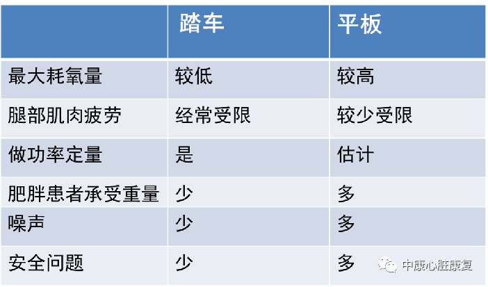 生活質量評估:主要通過改良巴氏量表,明尼蘇達心力衰竭生活質量調查