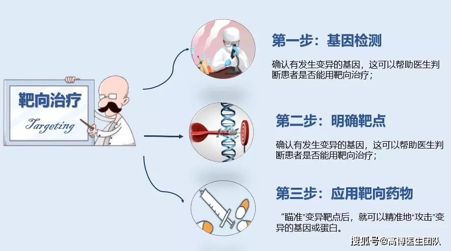 肺癌靶向治療就是一場精準狙擊戰