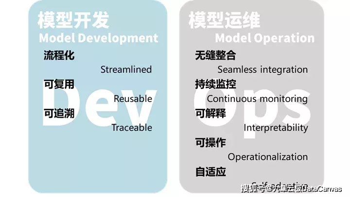 治理|《ModelOps技术应用及趋势白皮书》正式发布