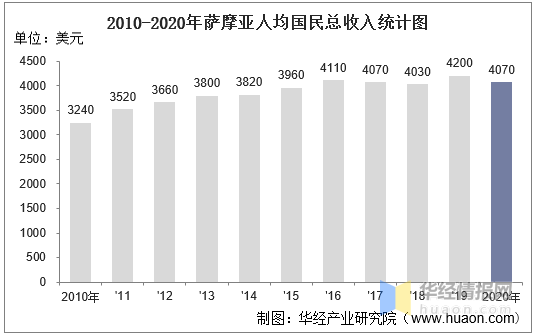 20102020年萨摩亚gdp人均gdp人均国民总收入及工业增加值统计