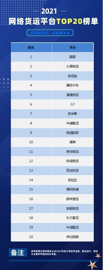 2021年12月網絡貨運平臺最新榜單發佈20家實力名企閃亮登榜