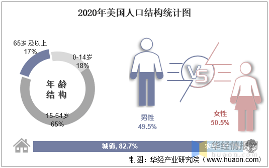 2020年美国人口_2010 2020年美国人口数量及人口性别 年龄 城乡结构分析(3)