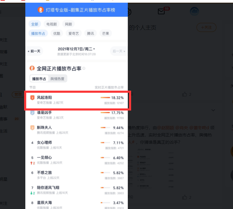 因为|风起洛阳：多榜单持续霸榜，服化道精美，剧情好看，演员演技到位