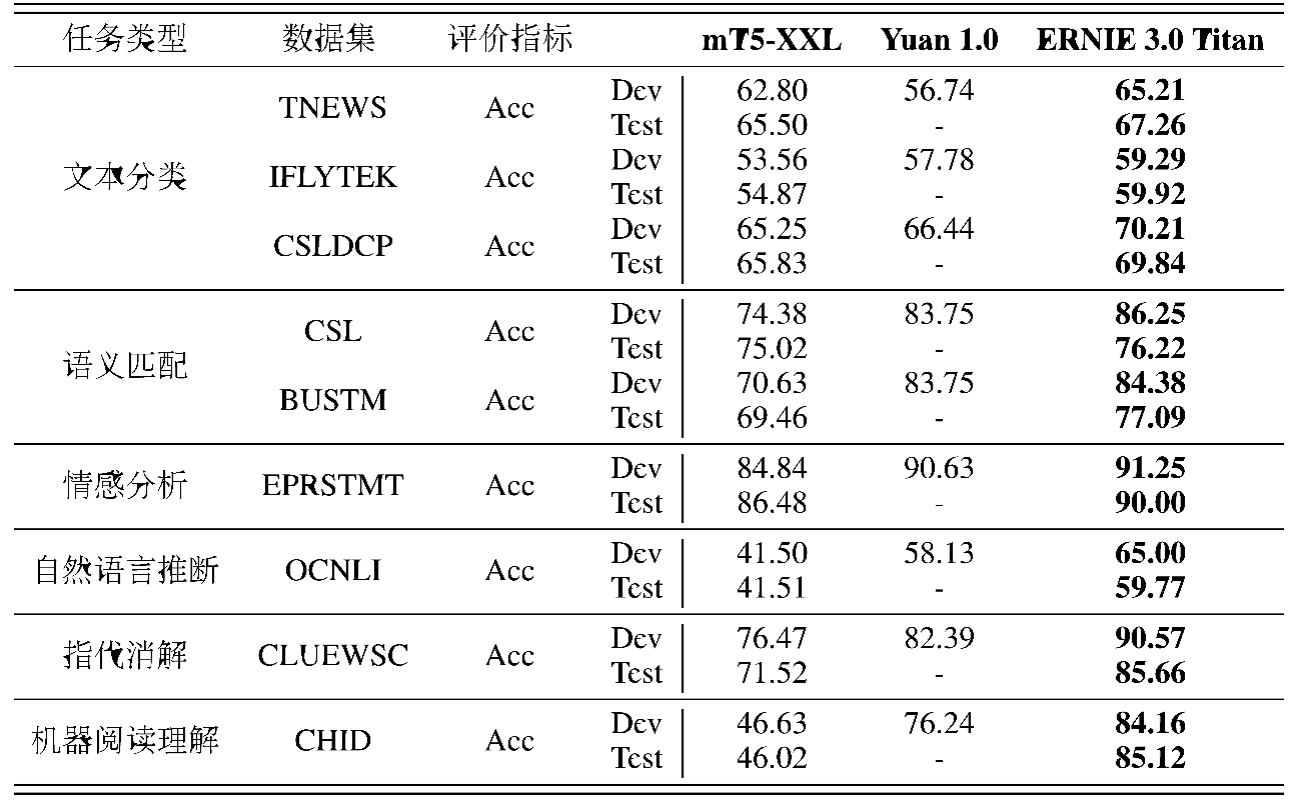 单体|解析全球最大中文单体模型鹏城-百度·文心技术细节
