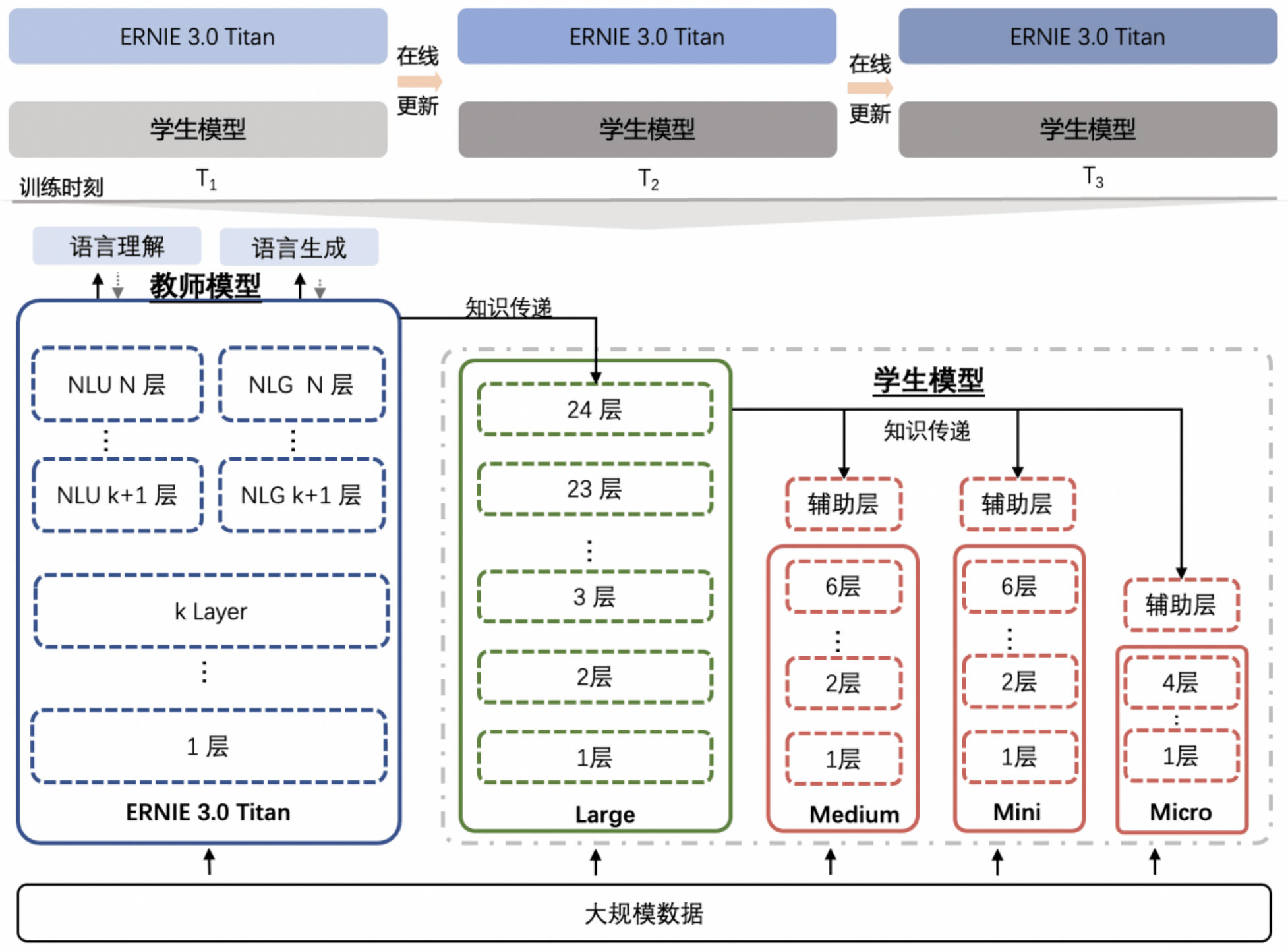 单体|解析全球最大中文单体模型鹏城-百度·文心技术细节