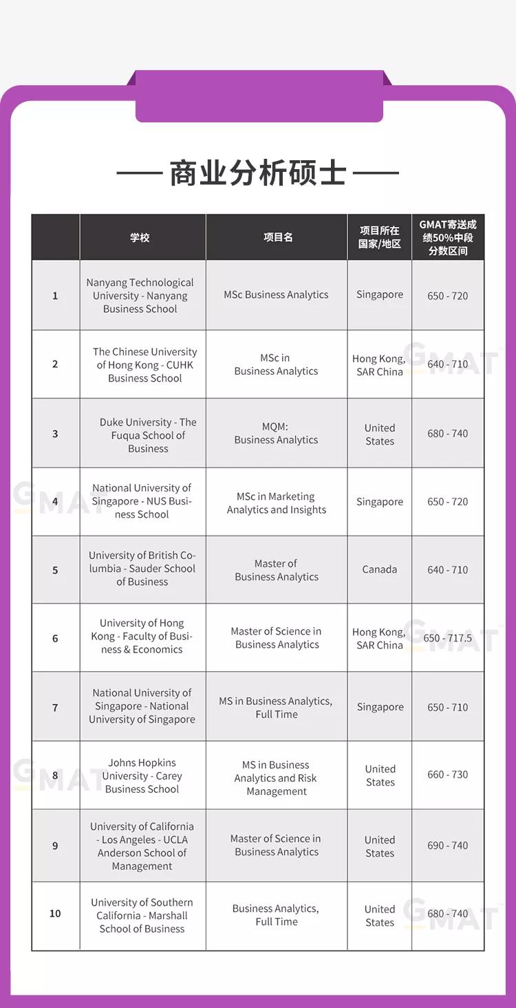 成绩|最新中国GMAT考生青睐的商科项目榜单 消除你的选择困难症