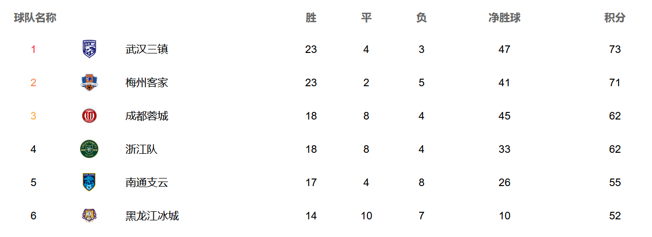 支沖超|第一支沖超隊呼之欲出！中甲勁旅贏球就進中超，15連勝有戲