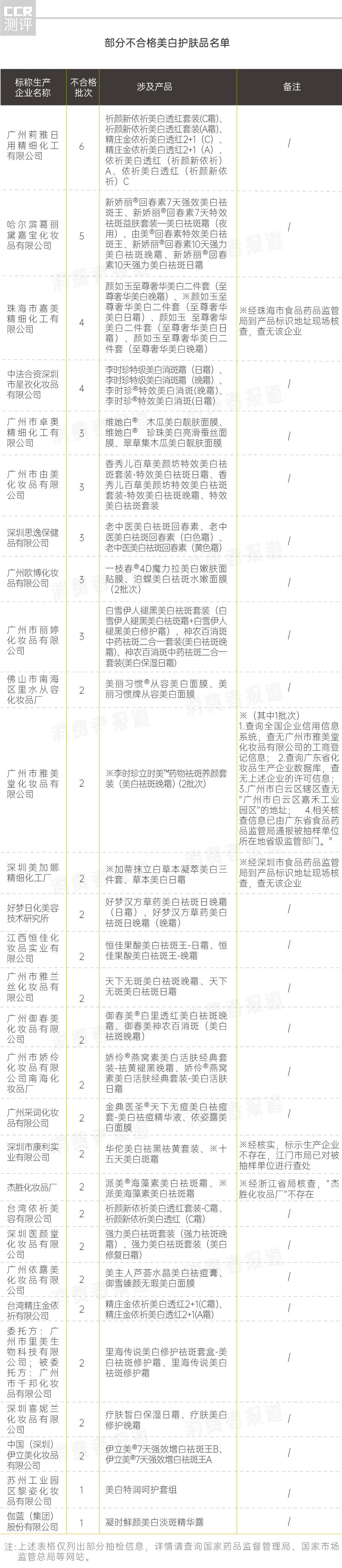 依祈美白护肤品抽检报告：汞超标最高23000倍，科学美白选这三种成分