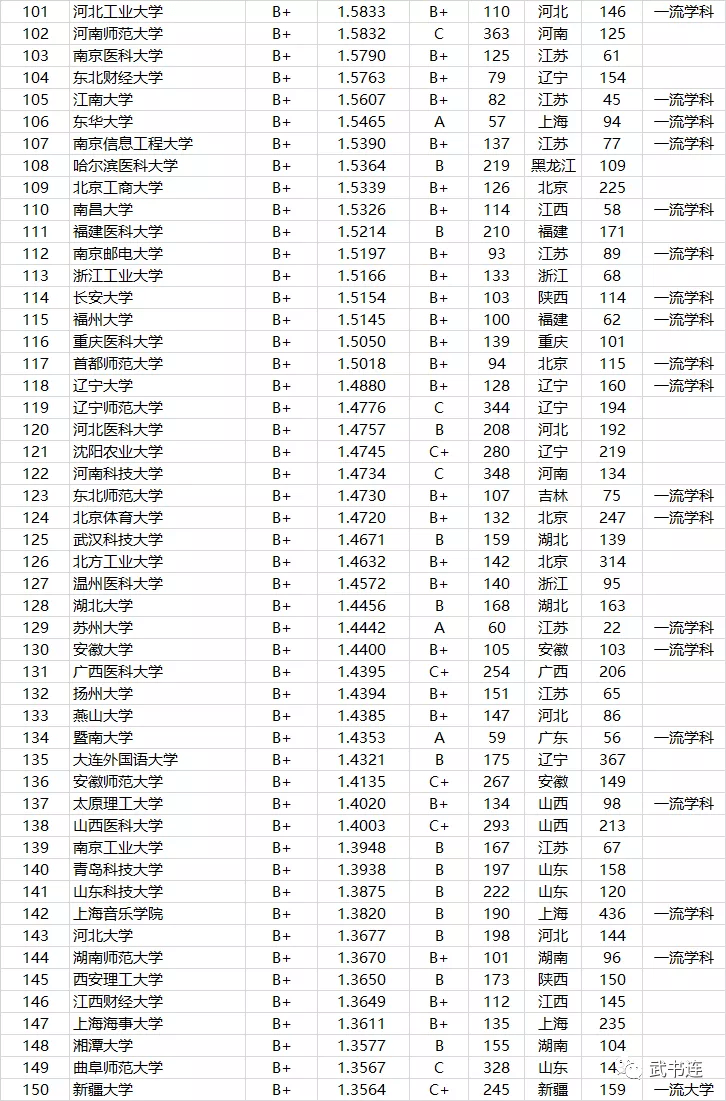 一流学科是世界一流学科建设高校)武书连2021中国大学本科生毕业生