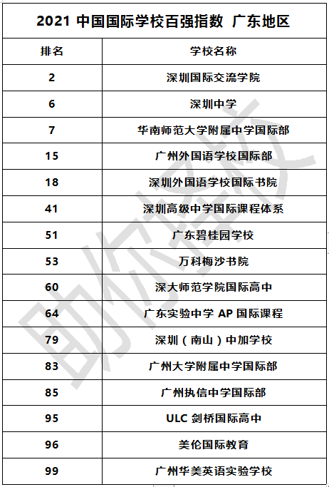 分別是第2名的深國交,第6名的深圳中學和第7名的華附國際部