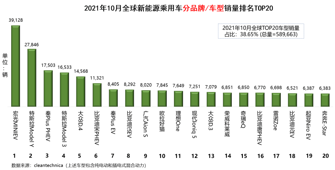 全球新能源汽車銷量排名2021年10月比亞迪一騎絕塵月銷8萬輛