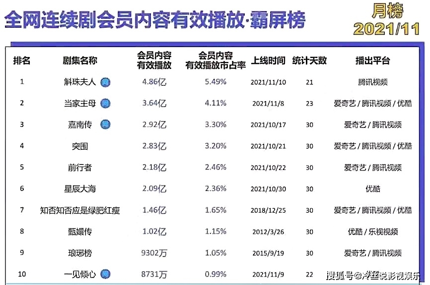 原著|全网霸屏榜，第一名是《斛珠夫人》，《甄嬛传》《琅琊榜》也在列