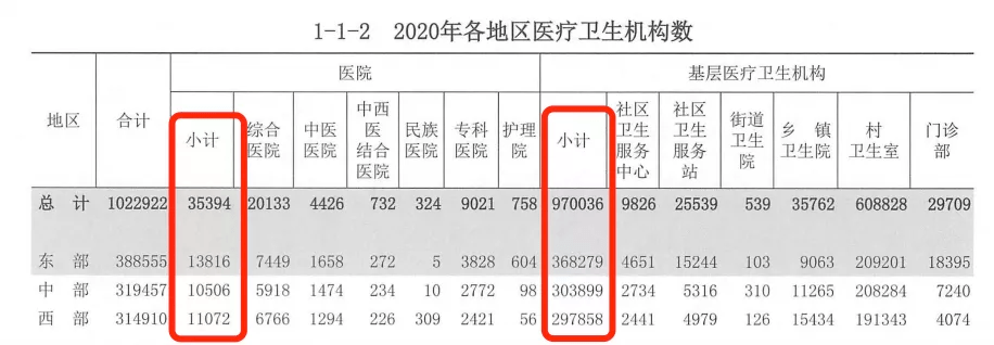 机构|七大趋势，解码2021医疗大数据 | 附2021中国卫生健康统计年鉴全文