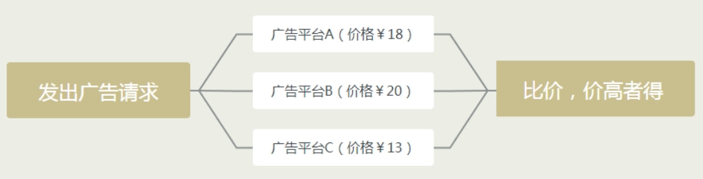 模式|聚合+竞价，为什么是2022年游戏开发者不可忽视的现金牛？