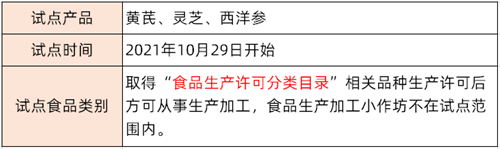 要求|干货 | 一文了解药食同源物质试点情况