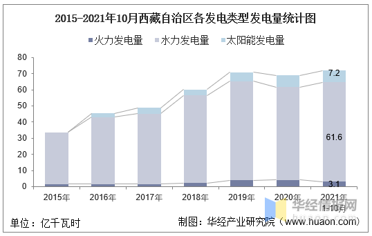 2021年110月西藏自治區發電量及發電結構統計分析