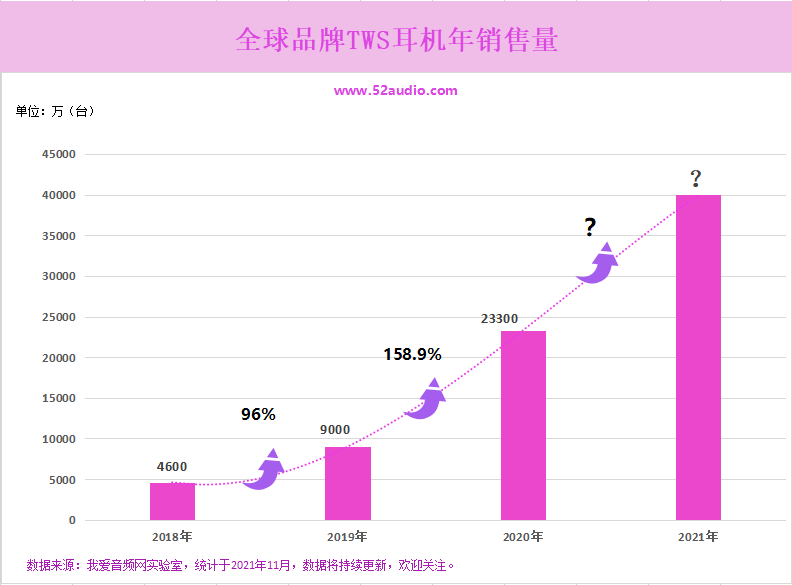 苹果|TWS耳机芯片市场的3年精彩商战！