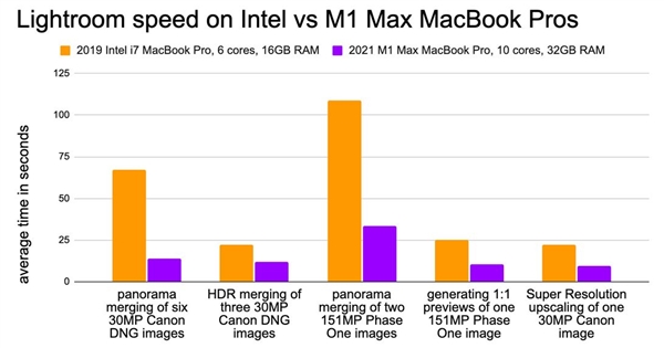 Max|PC变天！打工人花2万买M1 Max新Mac后：彻底回不去Intel了