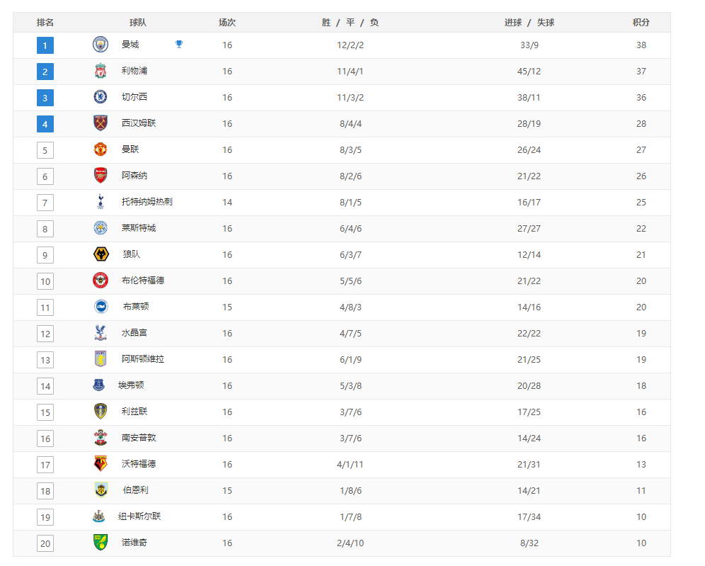 悬念|英超最新积分榜：争冠军团地位稳固，前三失悬念，争四大战白热化