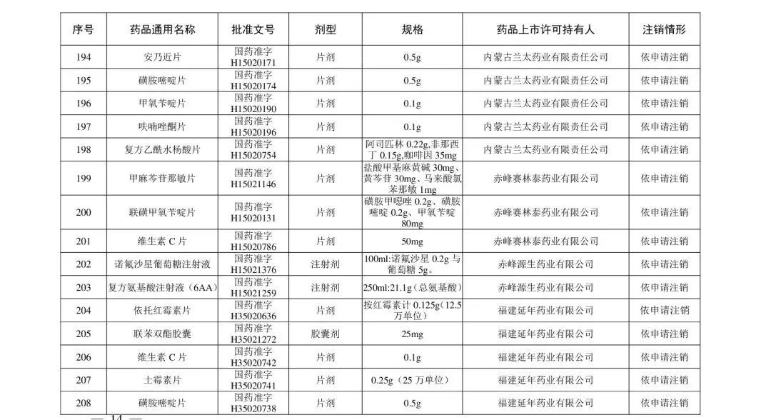 注冊|別再用了！這210個藥品被注銷